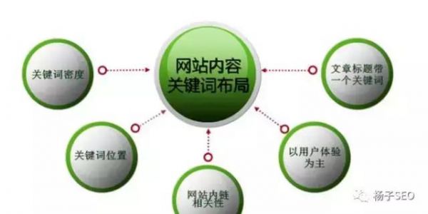 告诉你！网站SEO优化关键词布局哪10个位置比较好？