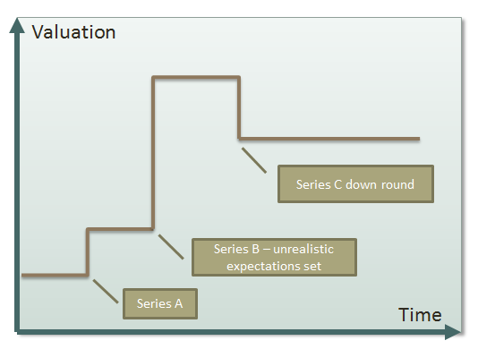 现金为王：优化创业公司融资战略的8个建议