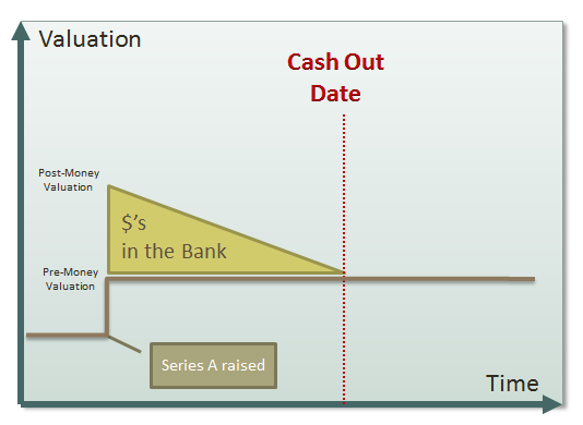 现金为王：优化创业公司融资战略的8个建议