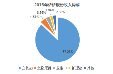 宠物经济一片蓝海 三年净利暴增20倍 又一转板宠物股！