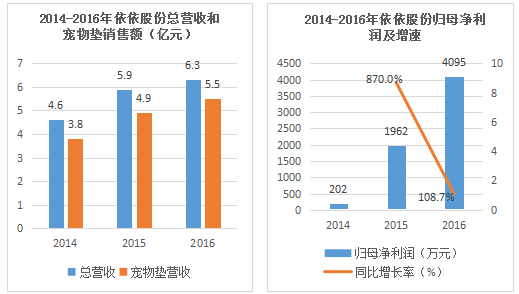 宠物经济一片蓝海 三年净利暴增20倍 又一转板宠物股！