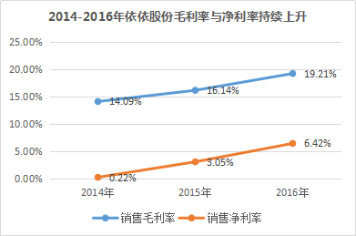 宠物经济一片蓝海 三年净利暴增20倍 又一转板宠物股！