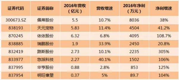 “狗粮经济”热得发烫，新三板宠物企业扎堆IPO！
