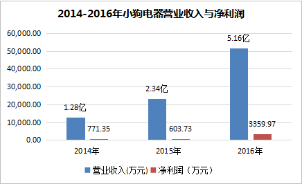 营收净利两年翻四倍 又一“淘品牌”赶赴IPO