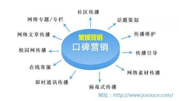 从SEO优化角度谈品牌营销，达到口碑营销的战略方式 上海SEO聚搜营销