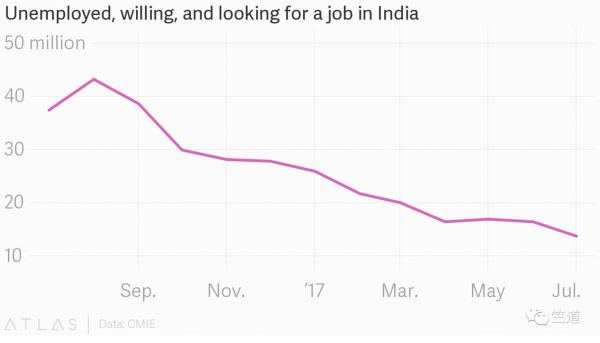 印度年轻人失业不爱找工作，反而做起了创业梦