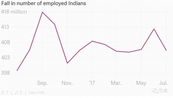 印度年轻人失业不爱找工作，反而做起了创业梦