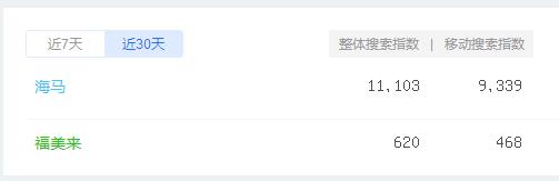 海马和福美来的百度指数对比