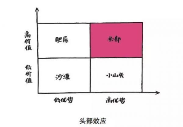 想进入共享单车这样的爆红行业？先找到你的“头部优势”