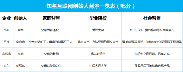 中国互联网草根大佬出身简介