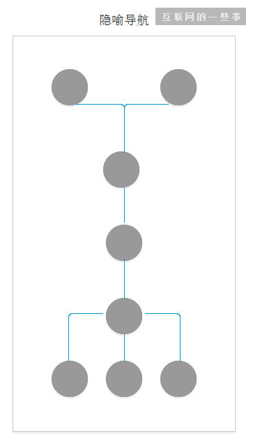 APP导航设计模式与信息布局设计模式