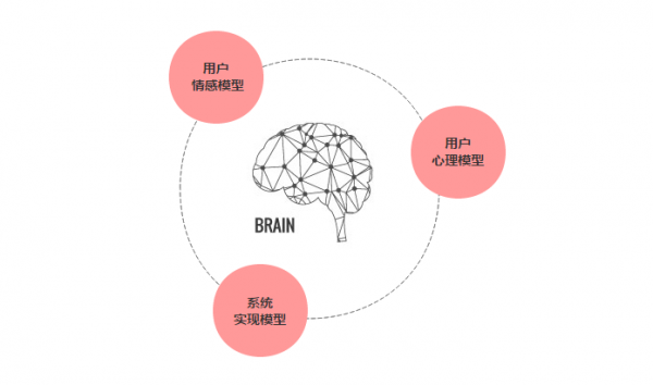 合理地构建设计方案：方案构建的“三种模型，三层构建”法
