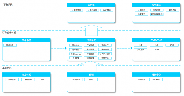 解构电商、O2O:订单系统,平台的“生命中轴线”