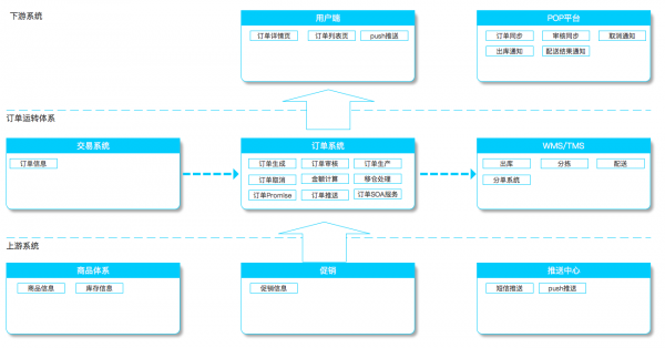 解构电商、O2O:订单系统,平台的“生命中轴线”