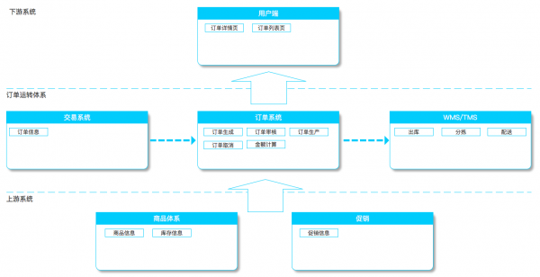 解构电商、O2O:订单系统,平台的“生命中轴线”