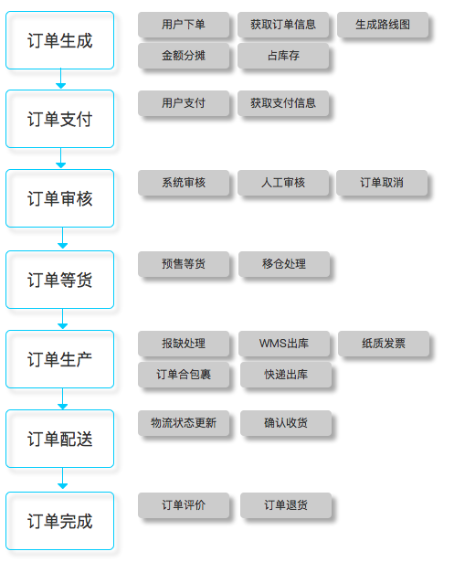 解构电商、O2O：订单系统，平台的“生命中轴线”