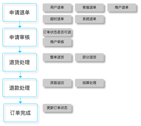 解构电商、O2O：订单系统，平台的“生命中轴线”