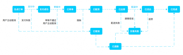 解构电商、O2O:订单系统,平台的“生命中轴线”