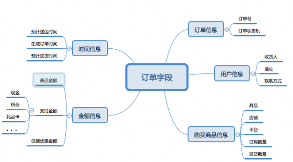 解构电商、O2O：订单系统，平台的“生命中轴线”