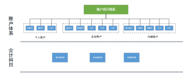 支付系统中，账户体系的设计与记账处理