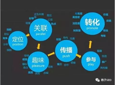 搜索引擎优化的核心不在于深入研究seo硬性技术