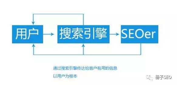 搜索引擎优化的核心不在于深入研究seo硬性技术