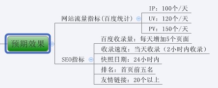 超实用图解SEO优化步骤