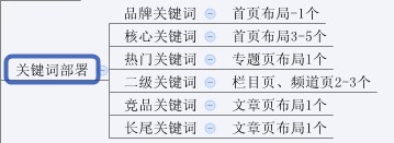 超实用图解SEO优化步骤