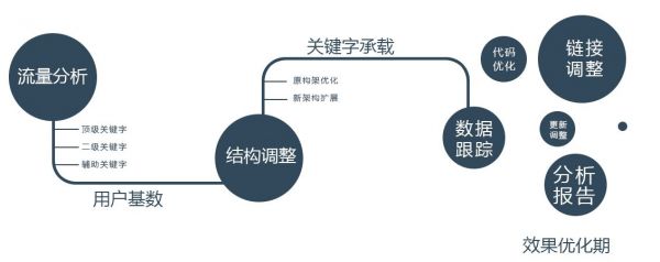 SEO搜索引擎的技术和结构调整分析 SEO优化