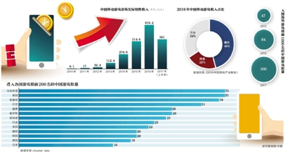 中小手游在巨头夹缝中挣扎 进军海外市场成最后出路