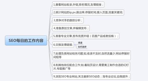 SEO小白疑惑问题大积累及日常工作内容！