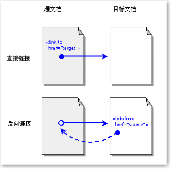 SEO优化之如何做好网站的反向链接？