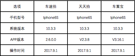 车置宝、天天拍的二手车C2B拍卖到底怎么做的（上）