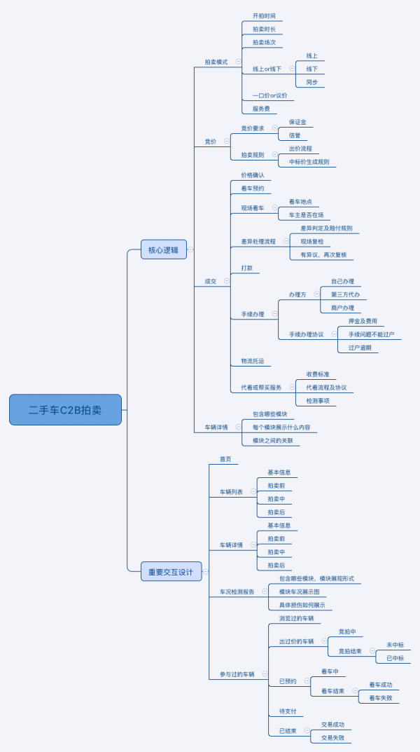 车置宝、天天拍的二手车C2B拍卖到底怎么做的（上）
