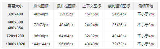 从零开始设计一款APP之ANDROID设计规范篇