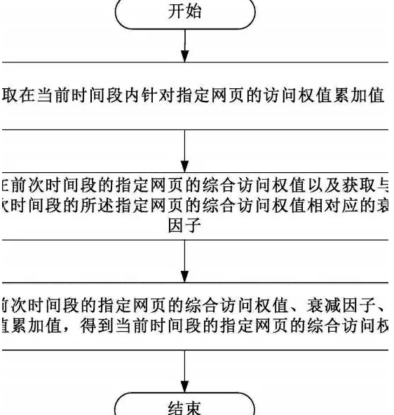 点击调权算法