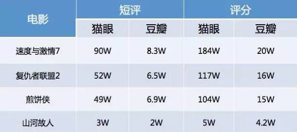 猫眼与豆瓣电影数据