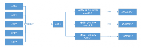 APP用户运营：怎样才能防止用户变心？