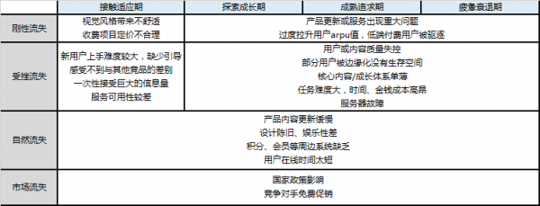 APP用户运营：怎样才能防止用户变心？