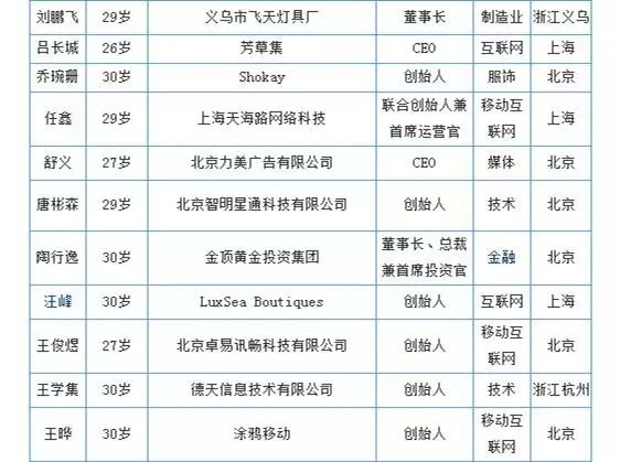 从陈欧到王凯歆再到李晰泽，创业者为何一代不如一代