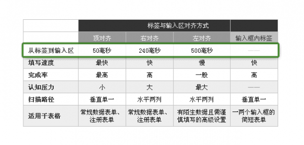 表单设计总结：构建有趣的界面“对话”