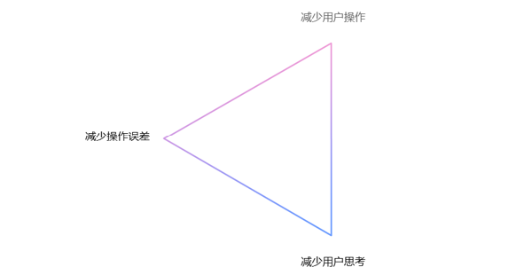 表单设计总结：构建有趣的界面“对话”