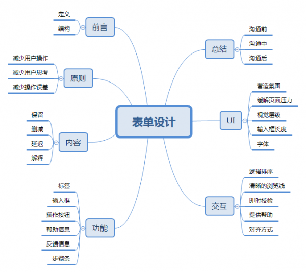 表单设计总结：构建有趣的界面“对话”