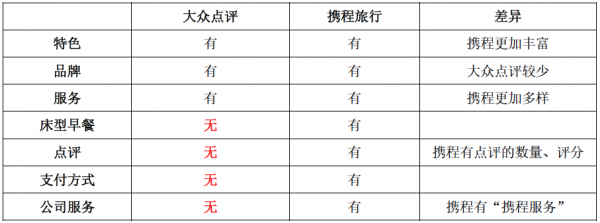 大众点评、携程旅行APP中酒店“筛选”功能对比分析