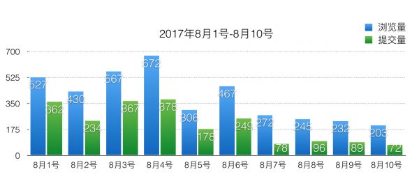 表单设计：40道题的表单如何优化？