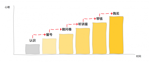 表单设计：40道题的表单如何优化？