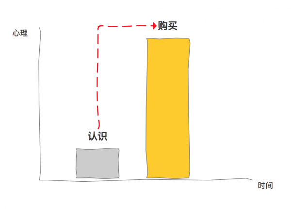 表单设计：40道题的表单如何优化？