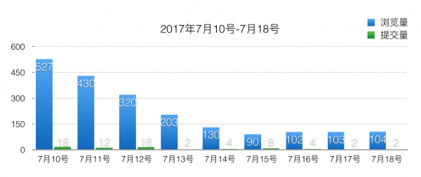 表单设计：40道题的表单如何优化？
