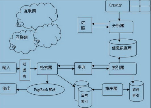 百度排名法有什么原理？