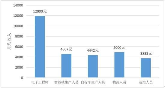 共享单车带动10万人就业 智能锁研发人员月薪1万2